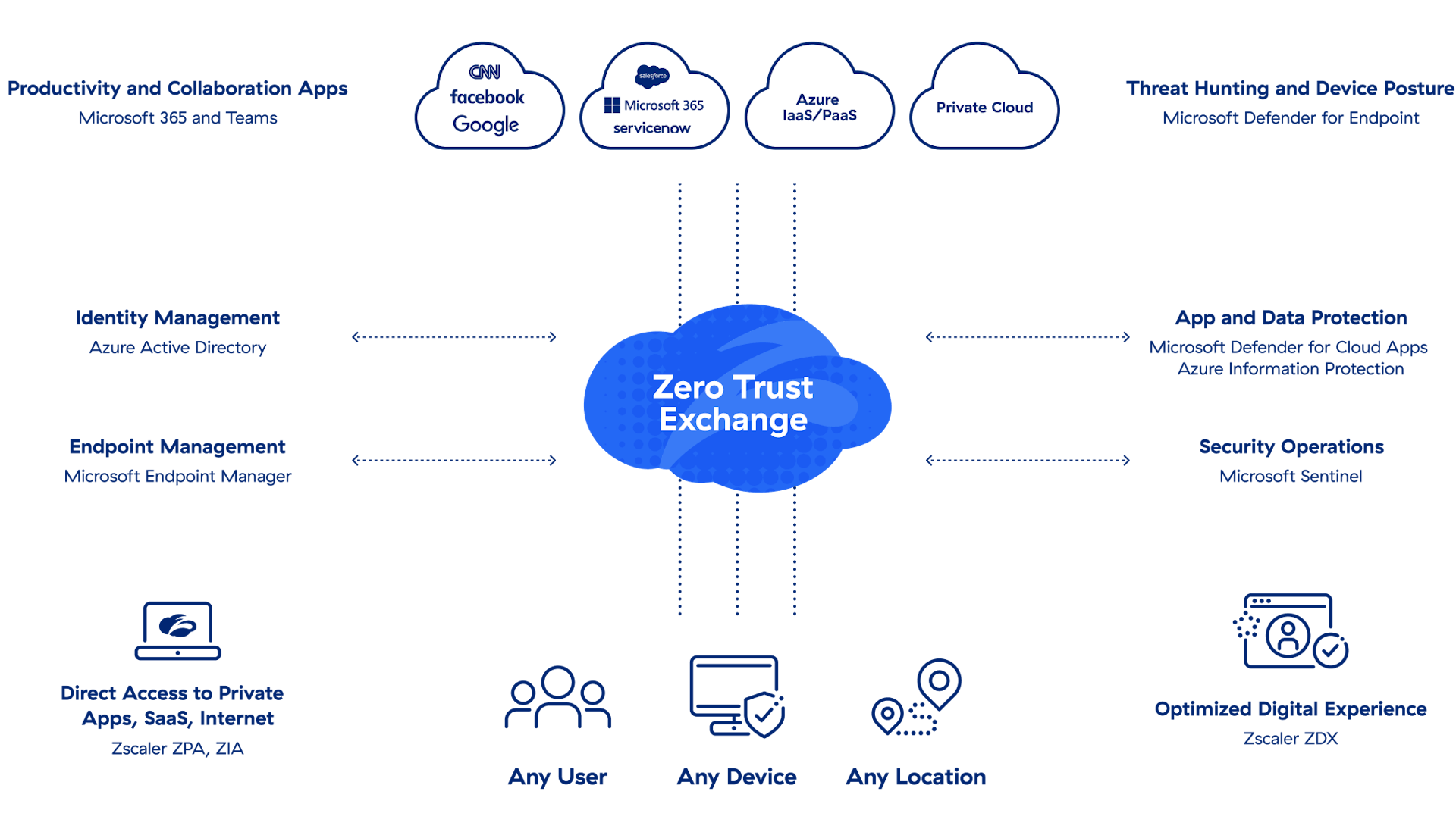 a-diagram-for-zscaler-and-microsoft-enabling-modern-workforce-with-zero-trust