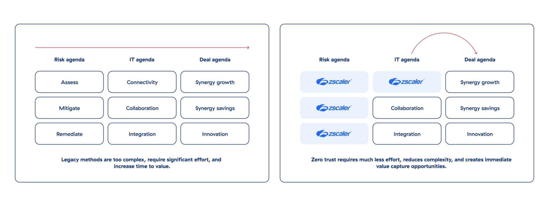a-diagram-of-streamline-m&a-divestitures-with-zscaler