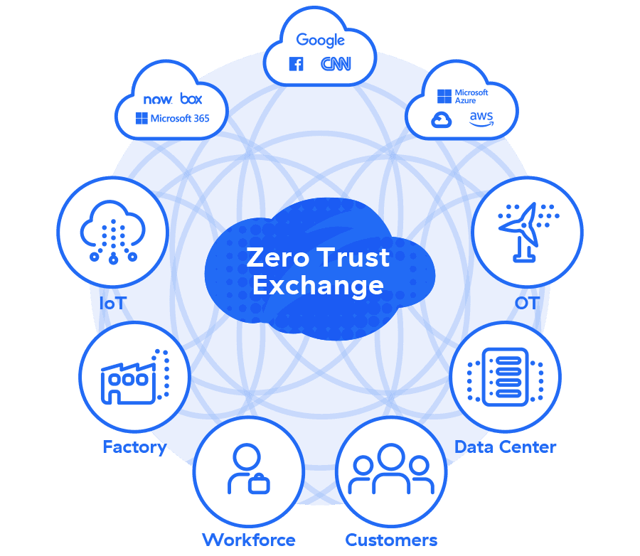 a diagram showing zero trust architecture