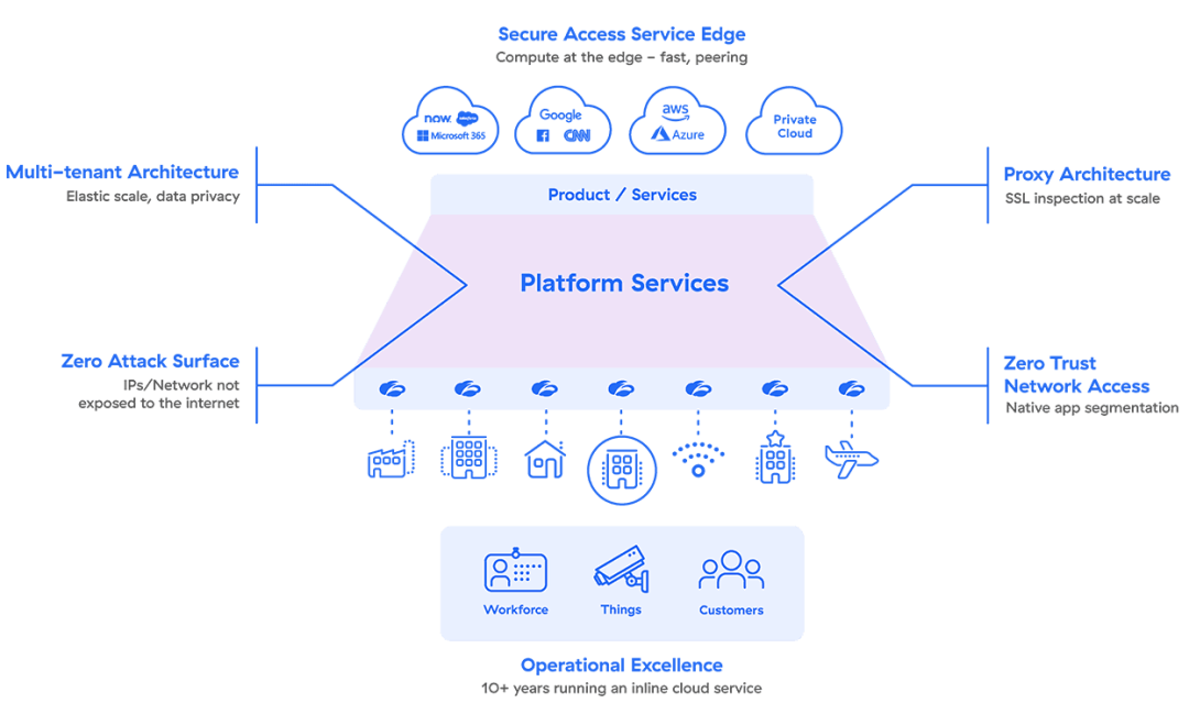 a diagram showing how cloud-based SASE platform offers significant benefits to organizations