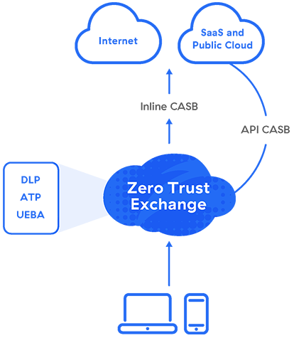 a diagram showing Zscaler CASB is part of the comprehensive Zero Trust Exchange